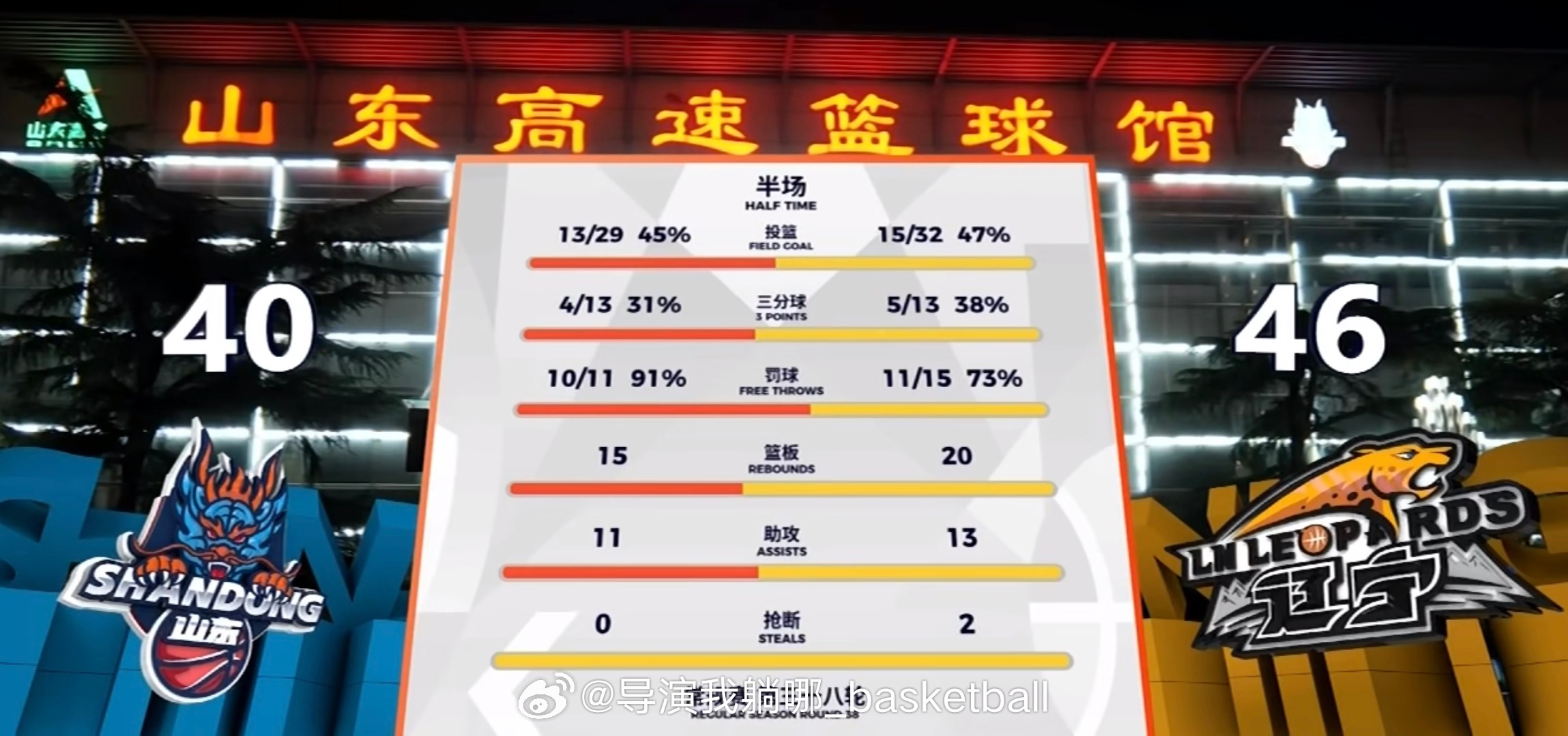 李虎翼和赵继伟半场合砍18分，辽宁男篮半场领先山东6分山东男篮vs辽宁男篮