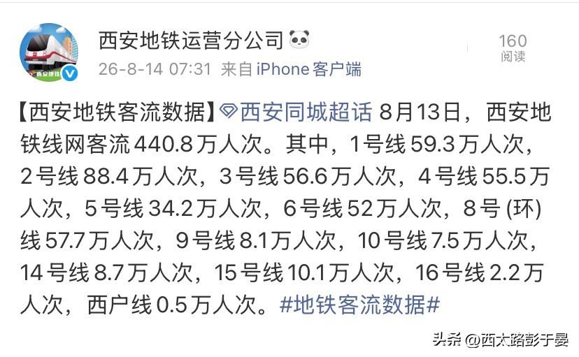 440.8万！8月13日西安地铁客流出炉，暑期出行依旧火热

8月13日西安地铁