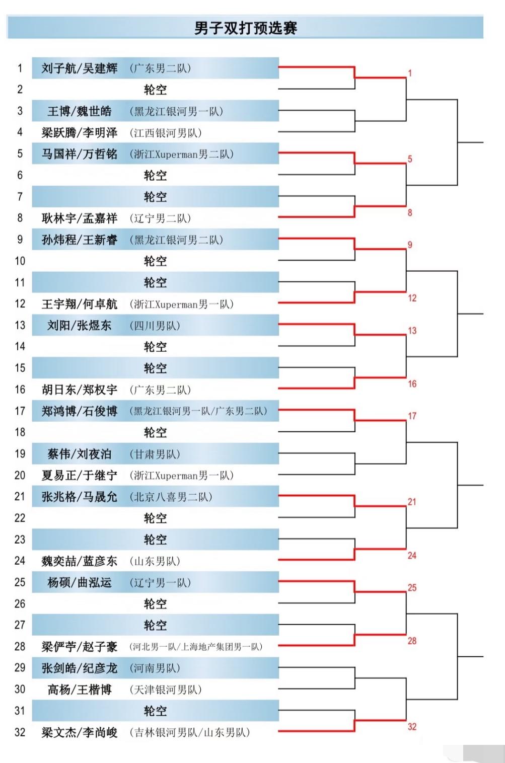 2026全锦赛资格赛签表出炉——赵子豪/马小惠 周雨/赵尚都需要打资格赛！
长沙