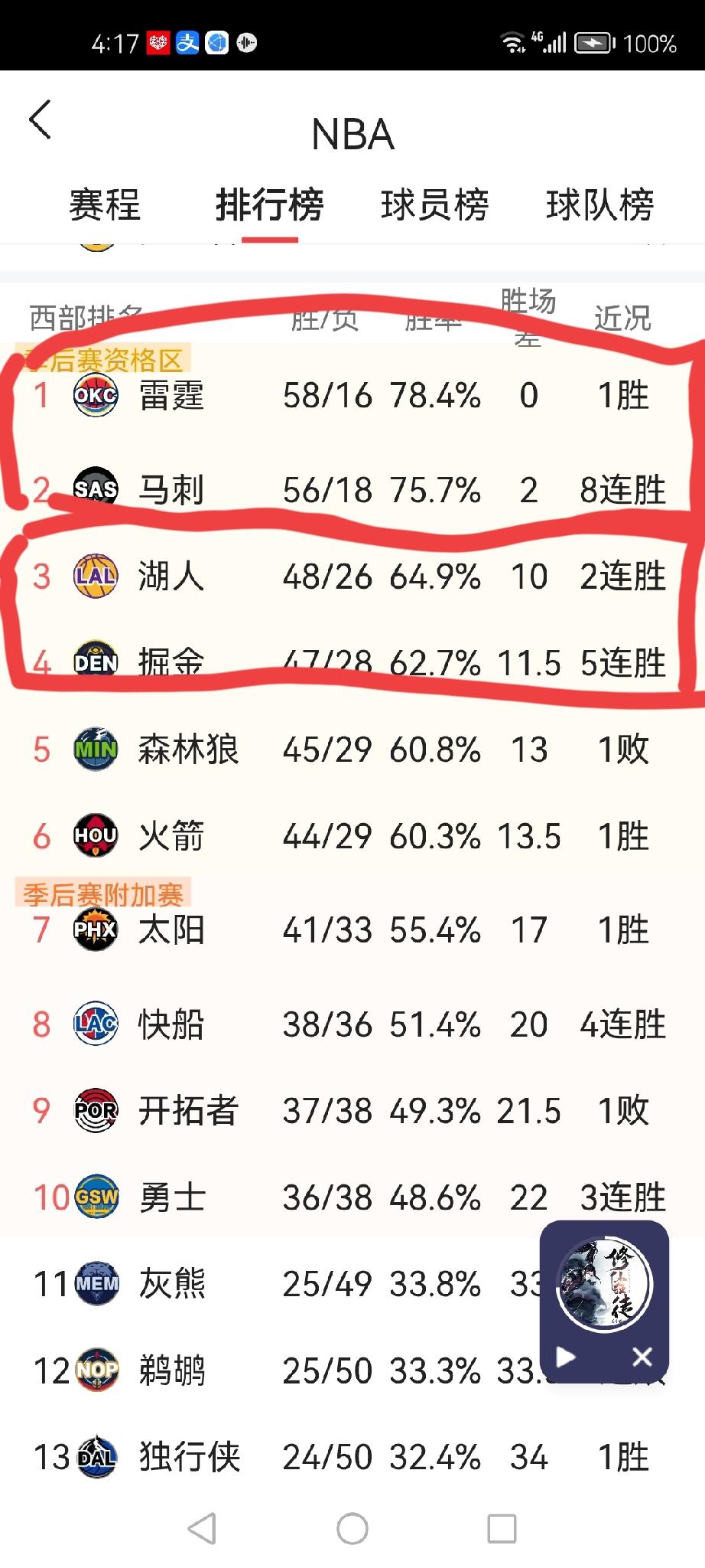 西部榜首死磕，掘金两头受压，湖人坐收渔利！
雷霆58胜16负、马刺58胜18负，