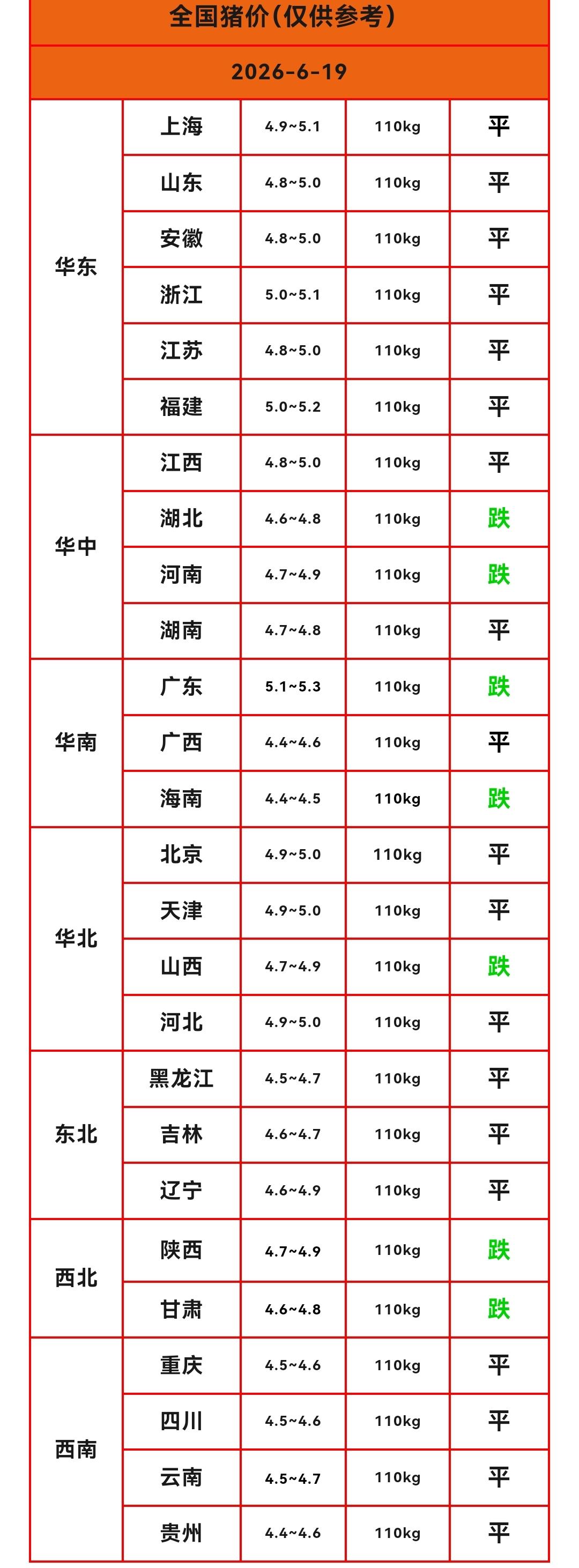 明天（2026.6.19）猪价来了，生猪价格变脸，多省猪价转跌。明天就是端午节，