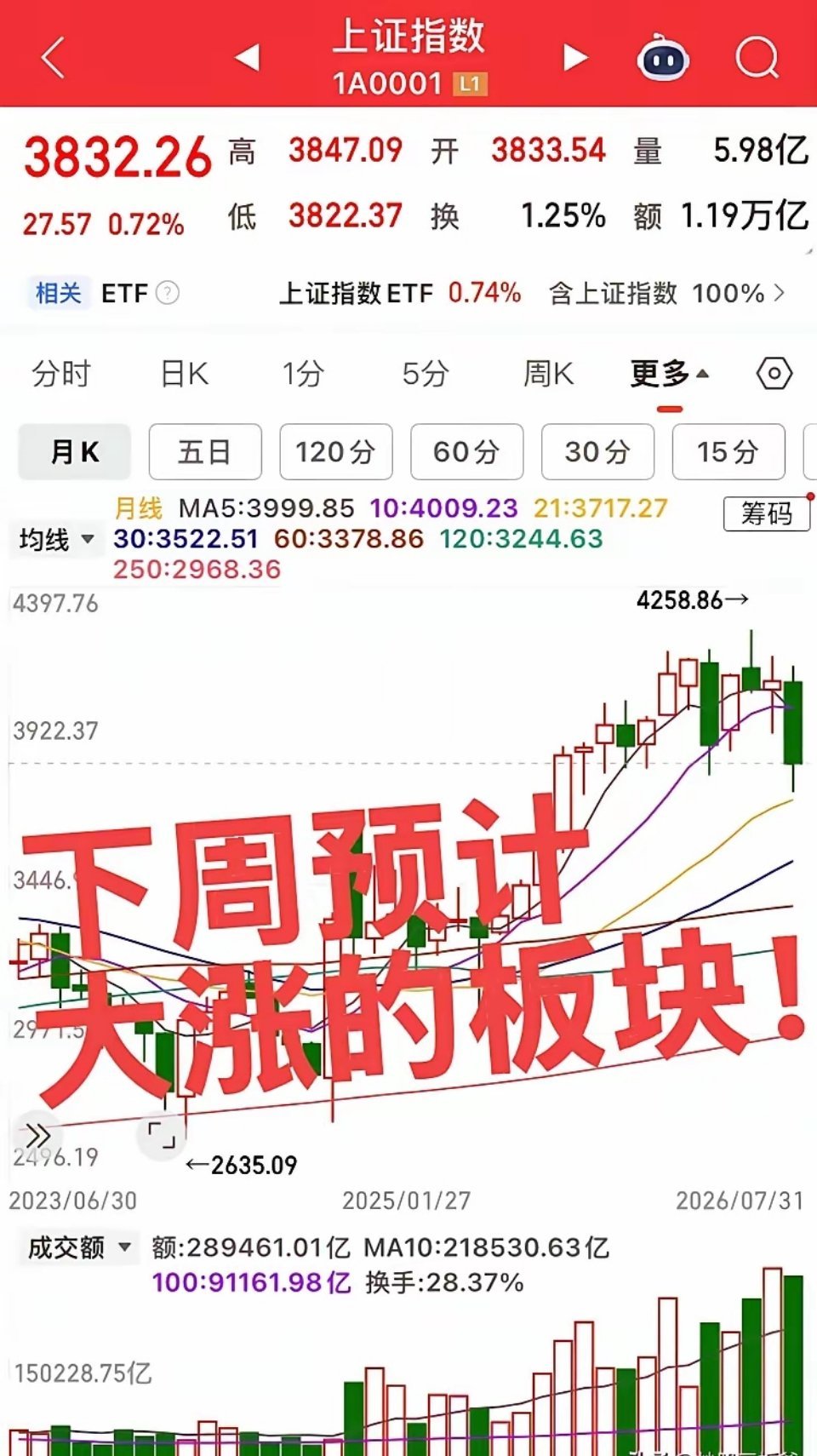 下周三大看涨主线！轮动节奏清晰，重点机会提前锁定下周A股结构性轮动明确，防御消费