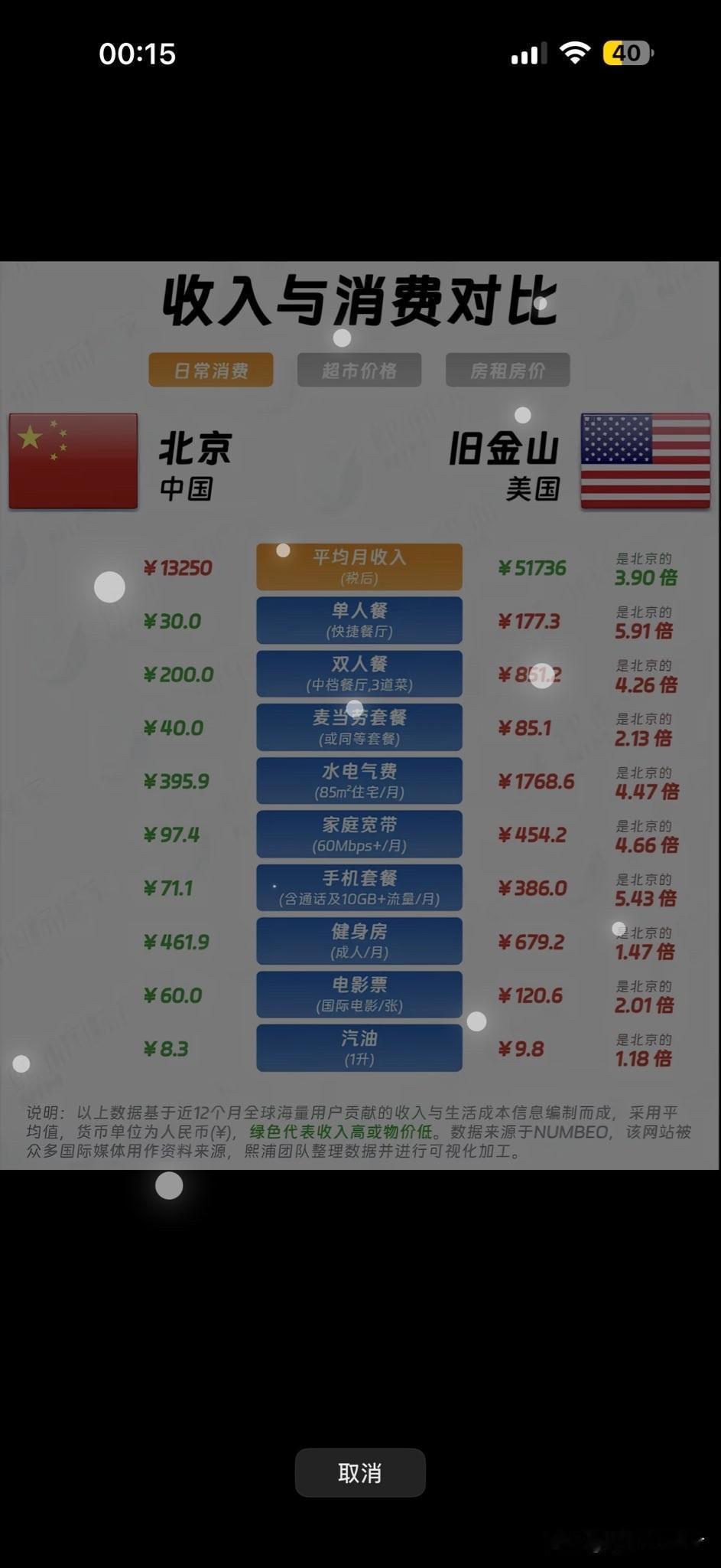 这就是为什么在美国的日常生活那么痛苦的原因。

不过电子产品和车子肯定还是美国消