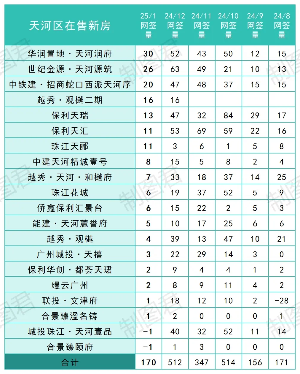 🔥2月广州楼市排行榜