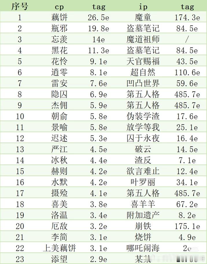 小红薯CP词条热度，藕饼大断层 ​​​