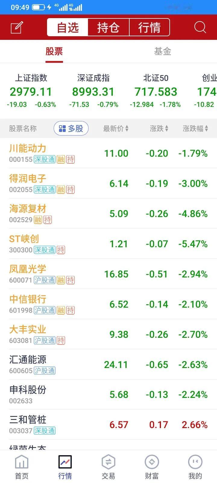 股市又是悲催的一天，一遍绿油油的，我持有的股票全民大跌。看来止损还是非常重要的，