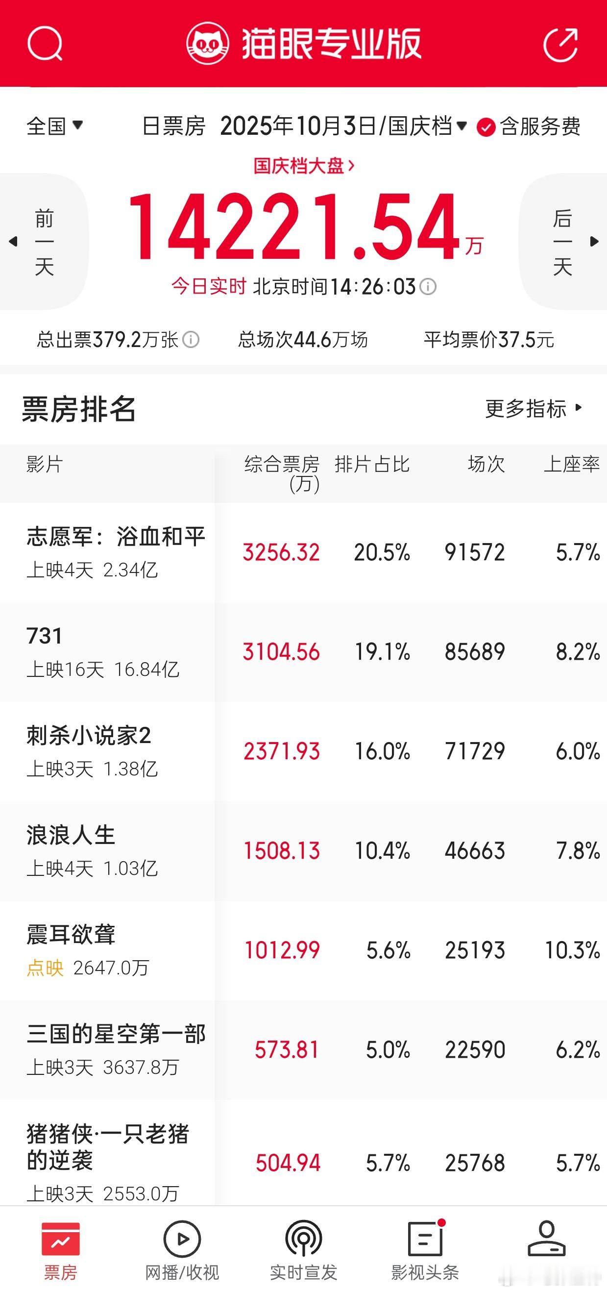 昨晚听听温特怎么说 直播间不少人问《震耳欲聋》首日点映票房怎么看?首日点映卖多少