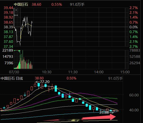 中国巨石600176，高位走了的，可以找水下低吸在上反复做T，这只票不跌破120