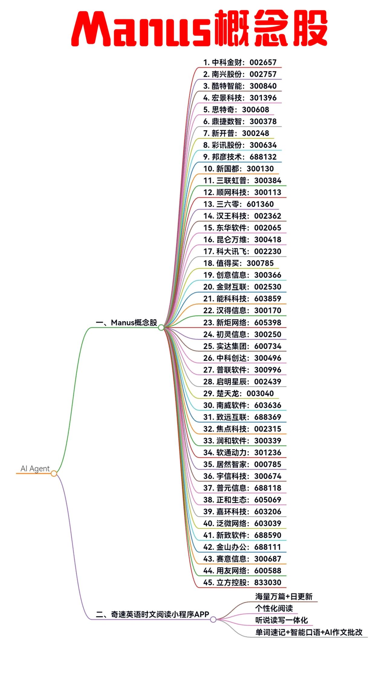 AI agentManus概念股龙头
