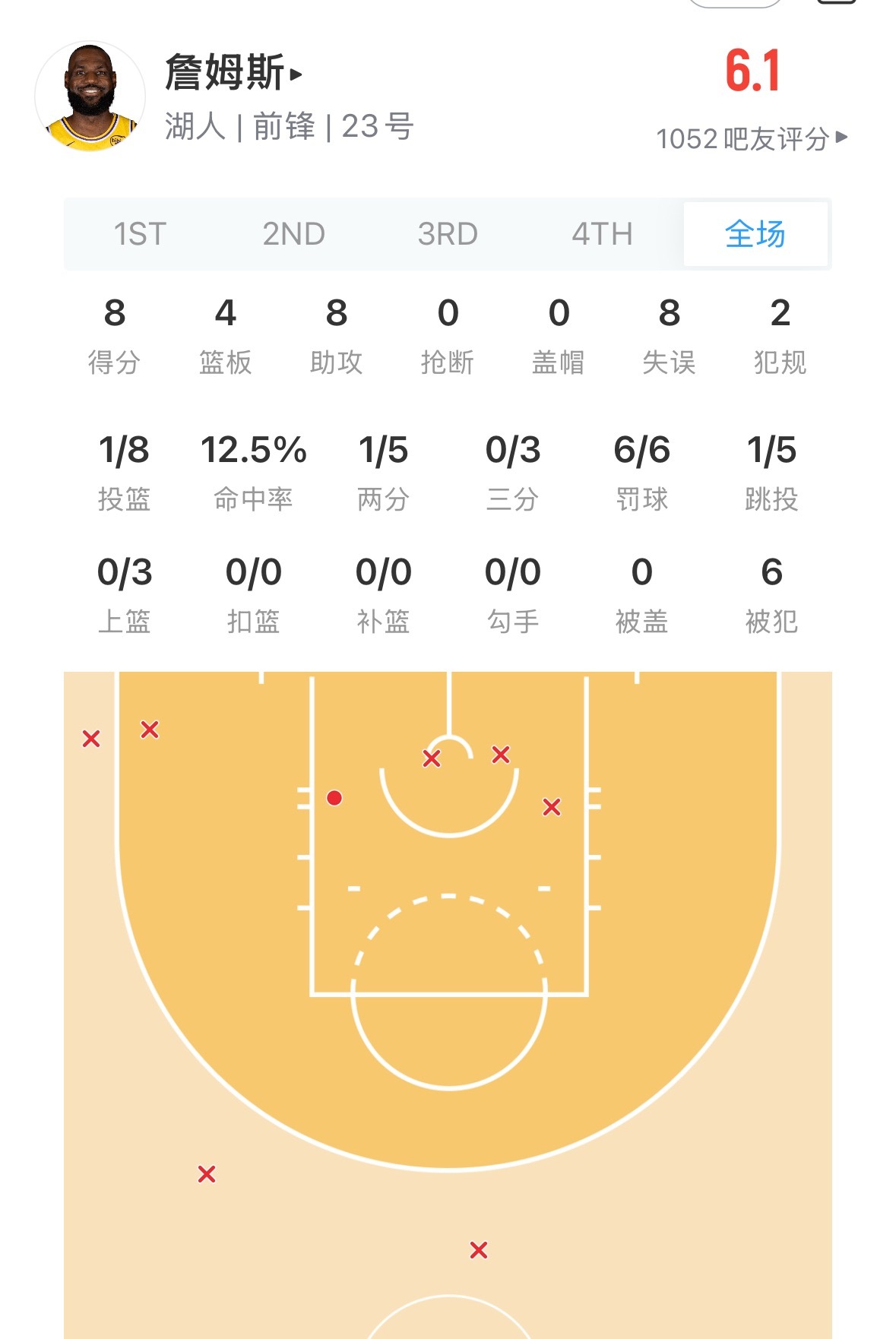 老詹8个失误了 要不下去吧 这2分别拿了湖人vs火箭nba季后赛