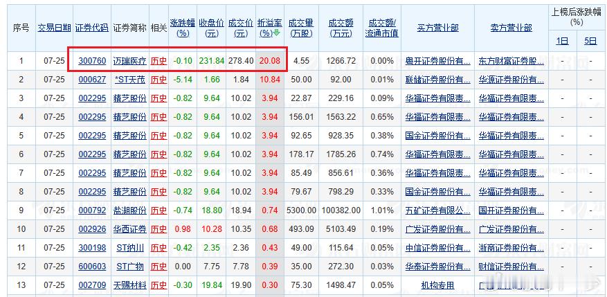 周五的大宗交易市场迈瑞溢价20%成交，这是有多看好呀！~ ​​​
