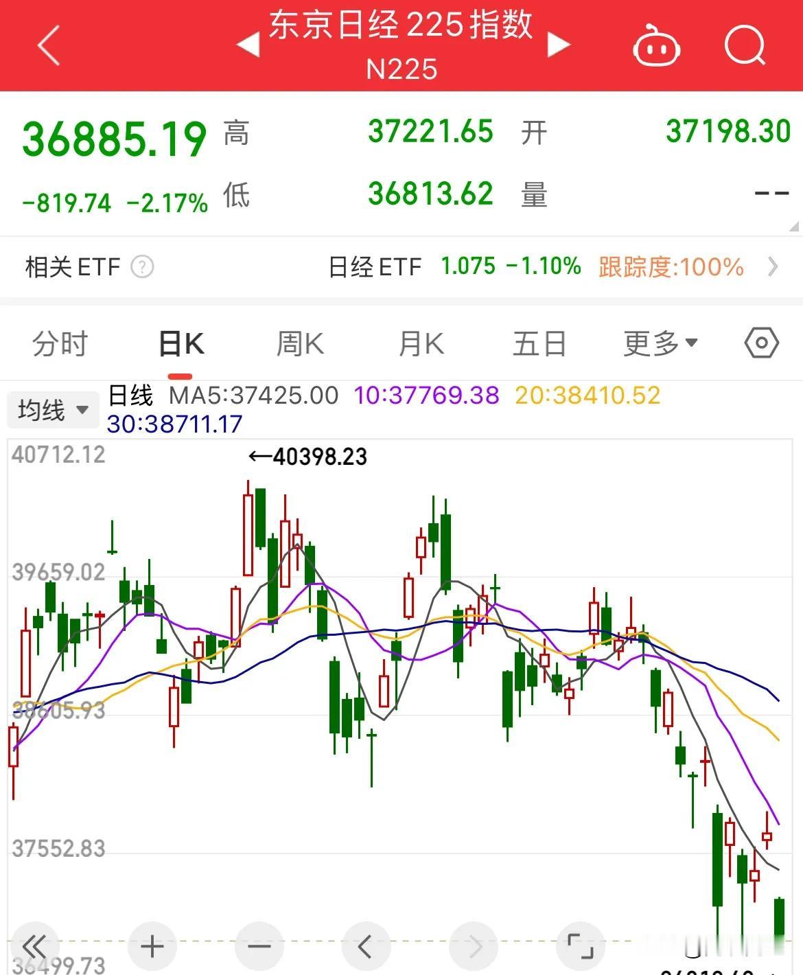 日本通告：正式走出通缩！日经指数大跌2.16%，日本10年期国债收益率跌破1.5