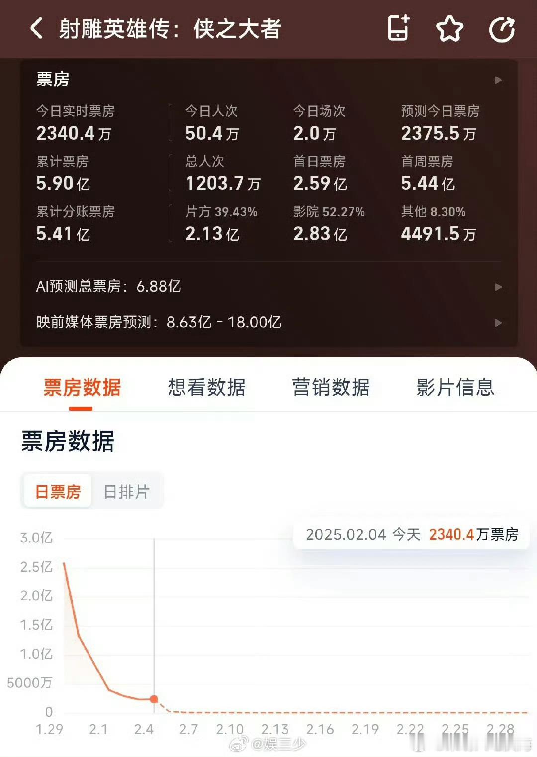 射雕在4%排片的2025春节档最后一天达成逆跌  