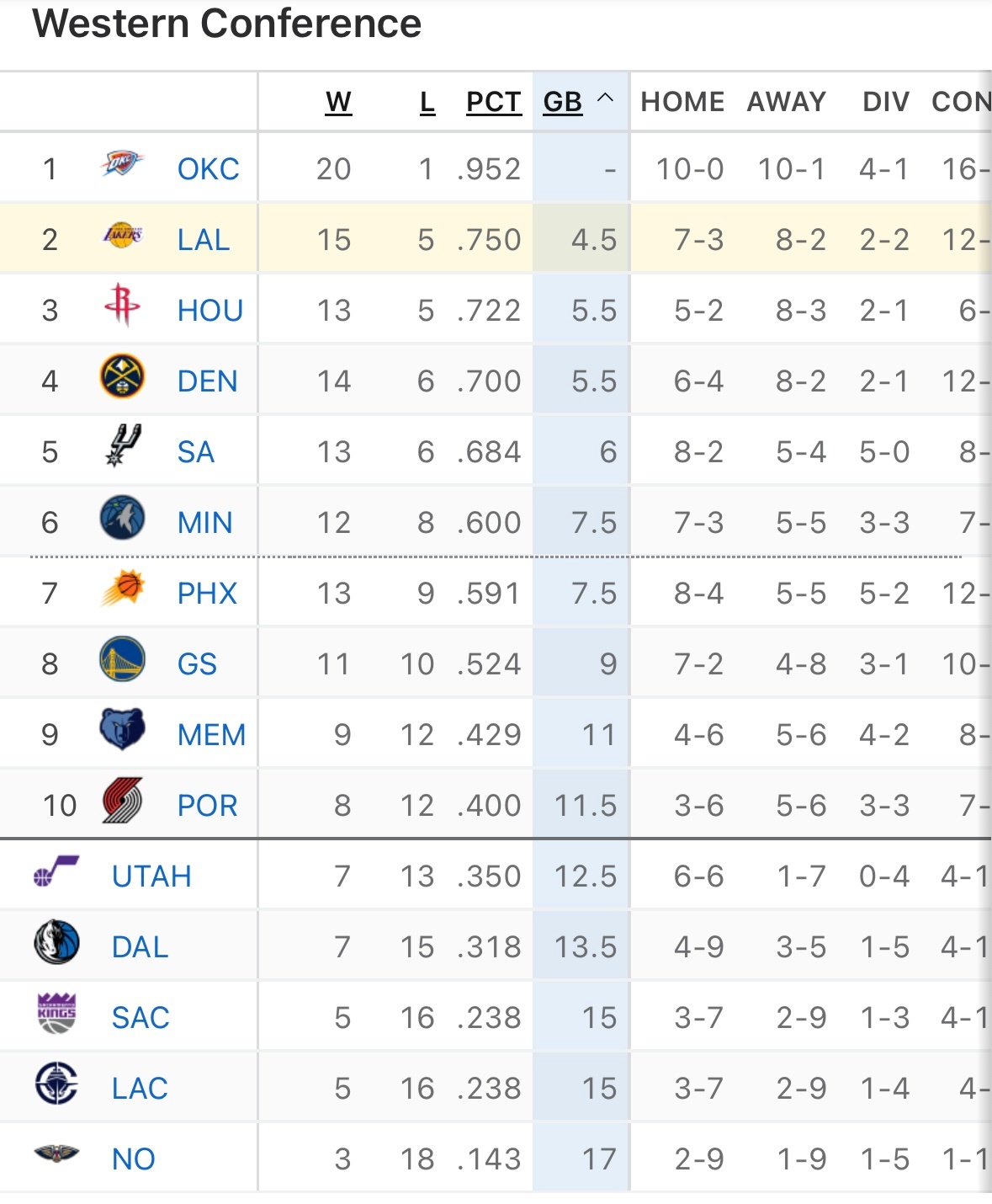 今日湖人、火箭、掘金都输球，湖人15胜5负西部第二不变。 