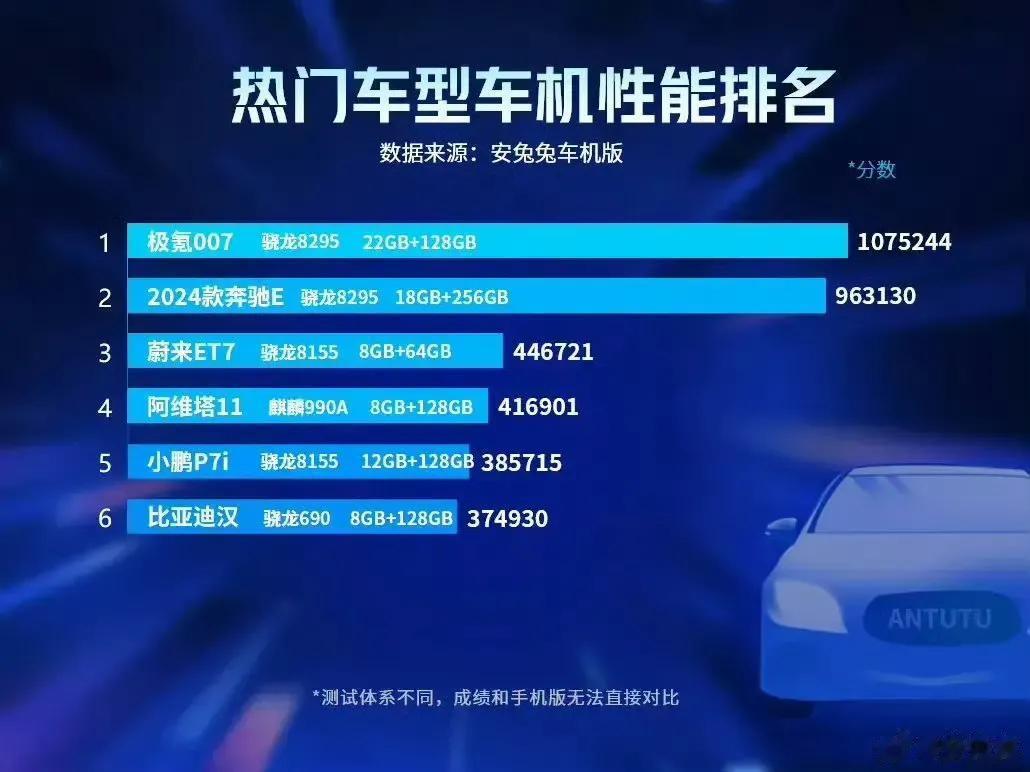 车机性能排行榜，看了这个跑分，大家觉得如何呢？
