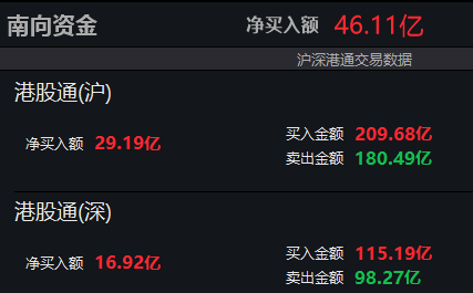 南向资金净买入超40亿港元