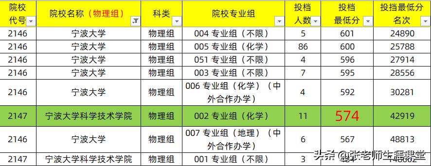 求解！
安徽1个志愿，实在无法理解！
宁波大学科学技术学院02组，投档线574分