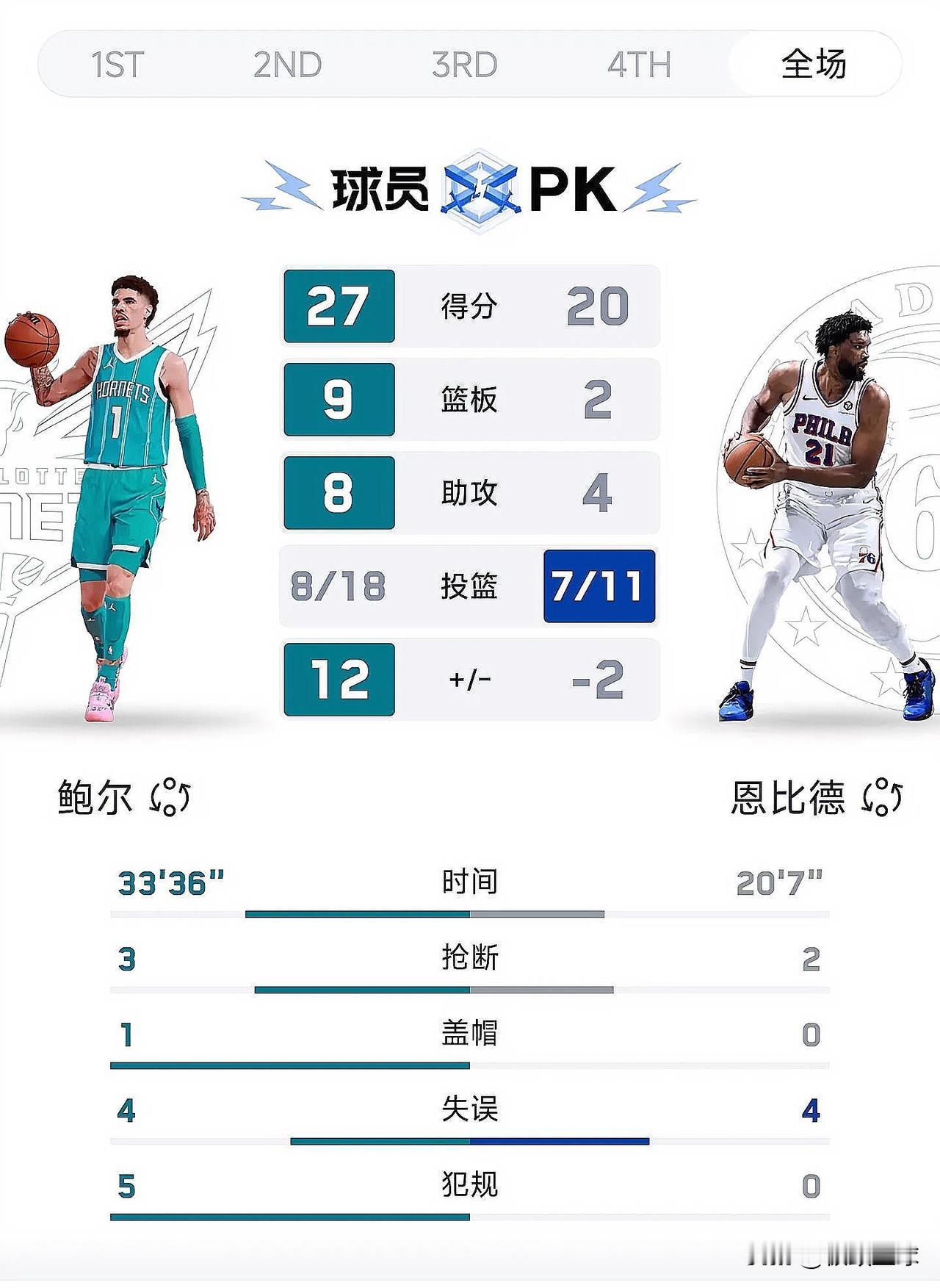 黄蜂居然连76人都打不过，简直离谱！

今日NBA常规赛继续进行，76人在主场1