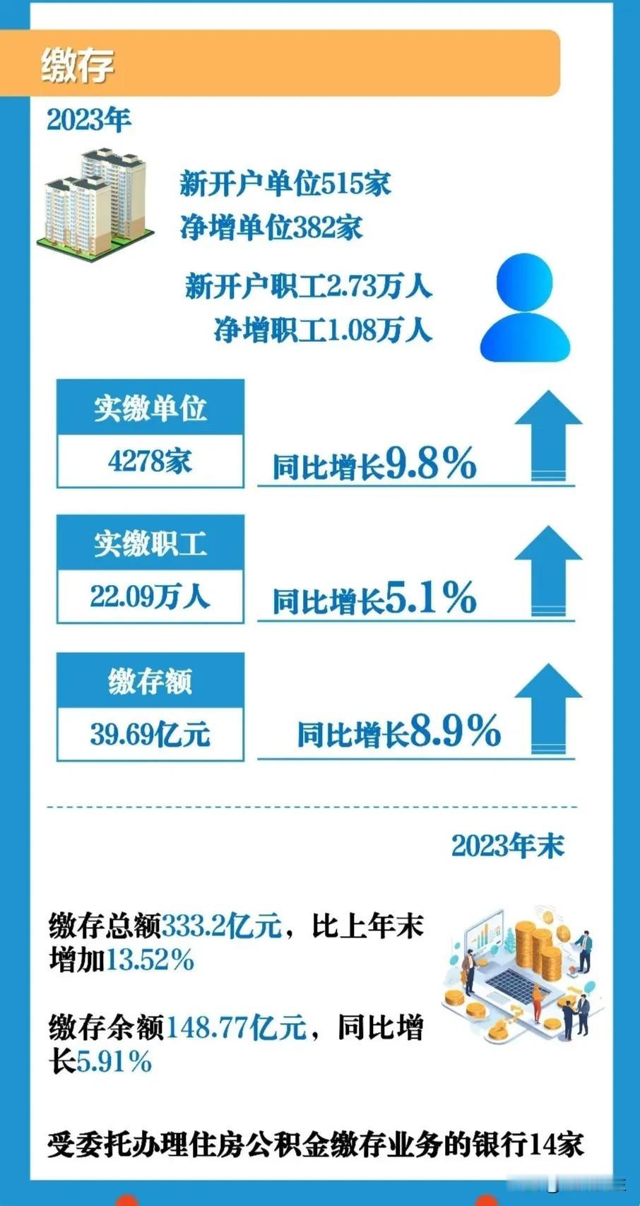 2023年孝感市公积金缴存总额333.2亿，增长13.52%，发放个人贷款15.