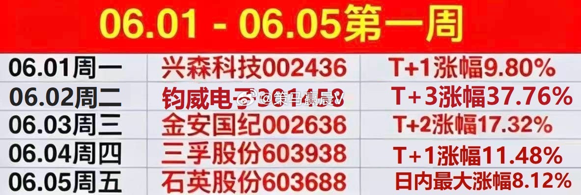 𝟲月第一周结束了🔚本周共分享5只个股（最大涨幅）全胜，至于盈利多少取决于你的