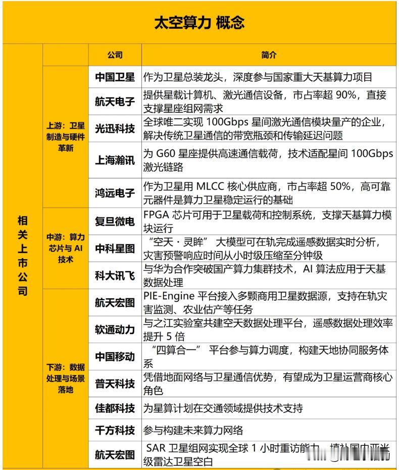 太空算力概念股梳理（名单），建议查看

太空算力，简单来说就是通过卫星将人工智能