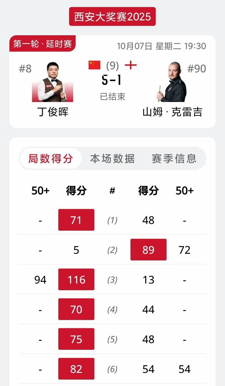 众望所归，丁丁、火箭、马叔携手晋级64强！火箭零封同时打出两杆单杆破百，丁丁连胜