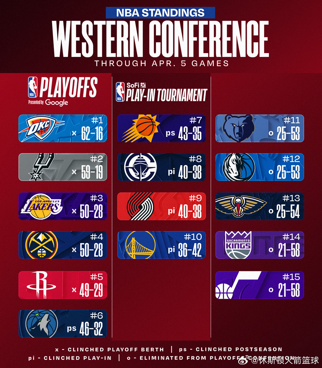 今天火箭赢球，湖人输球后，火箭距离西部第三的湖人和第四的掘金都只有1个胜场了。接