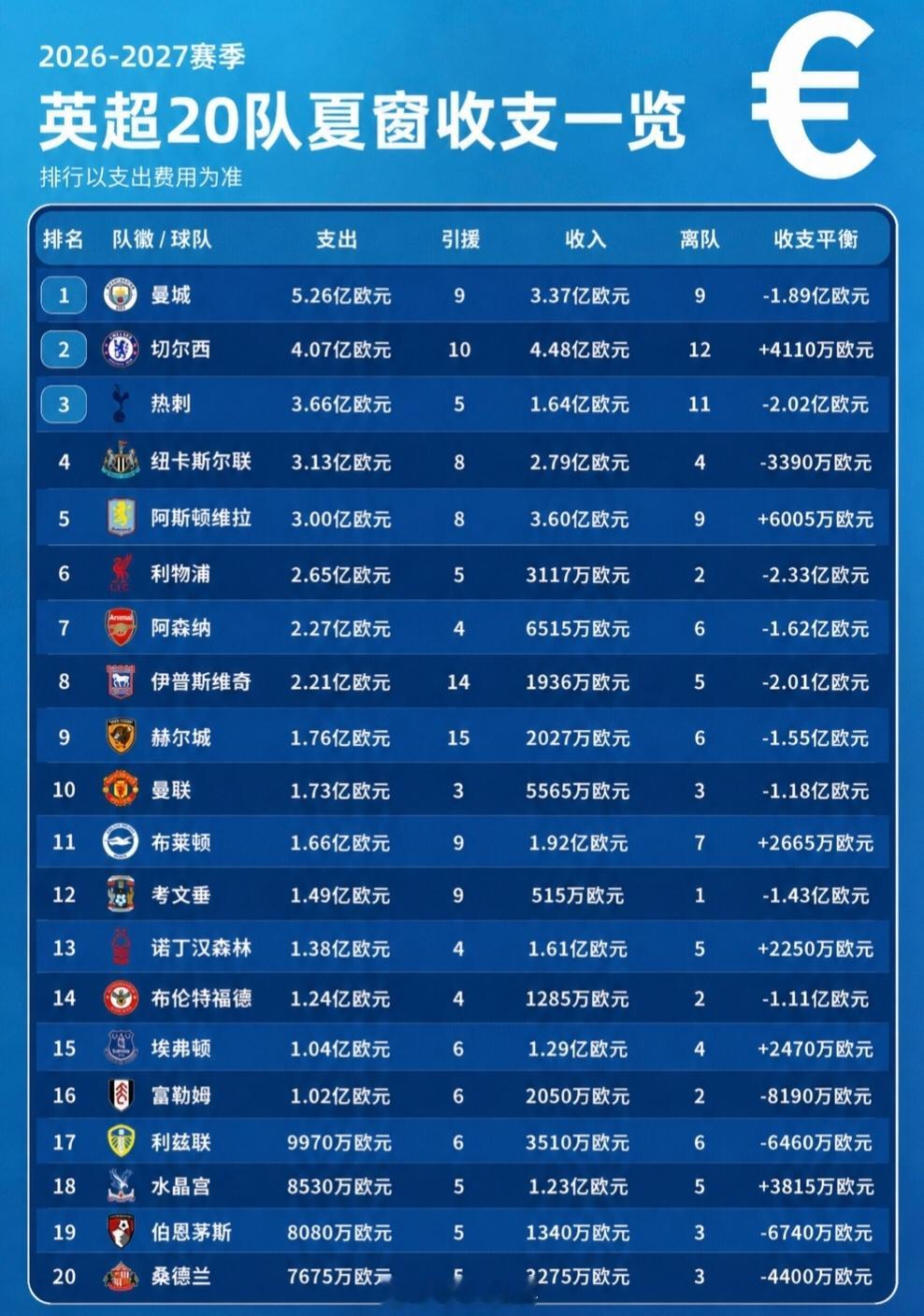 曼城 2026-2027赛季英超20队夏窗收支一览*排行以支出费用为准1-曼城支