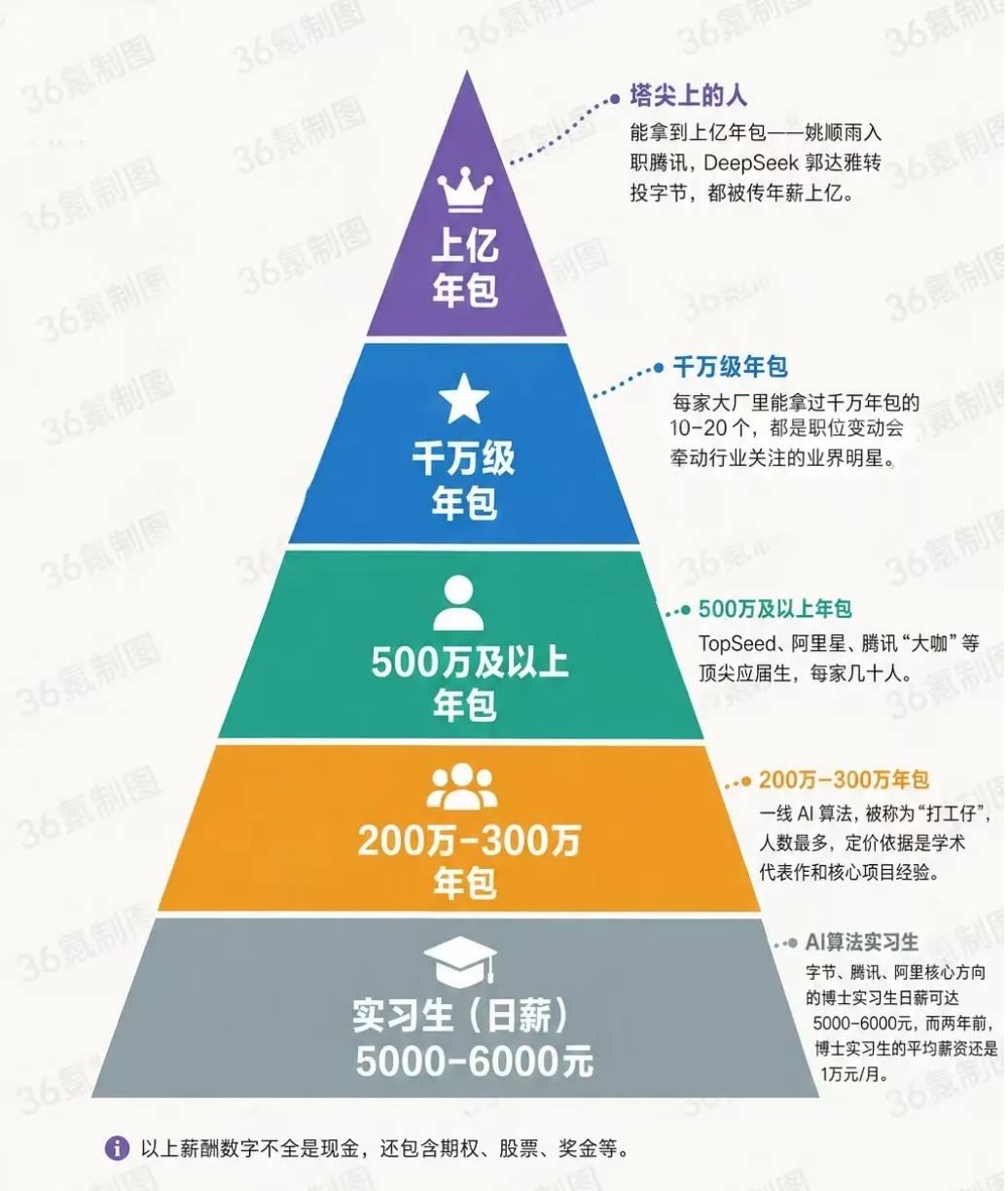 刚刚看『智能涌现』的文章，提到国内 AI 行业塔尖人才可以拿到上亿年包，即使是核