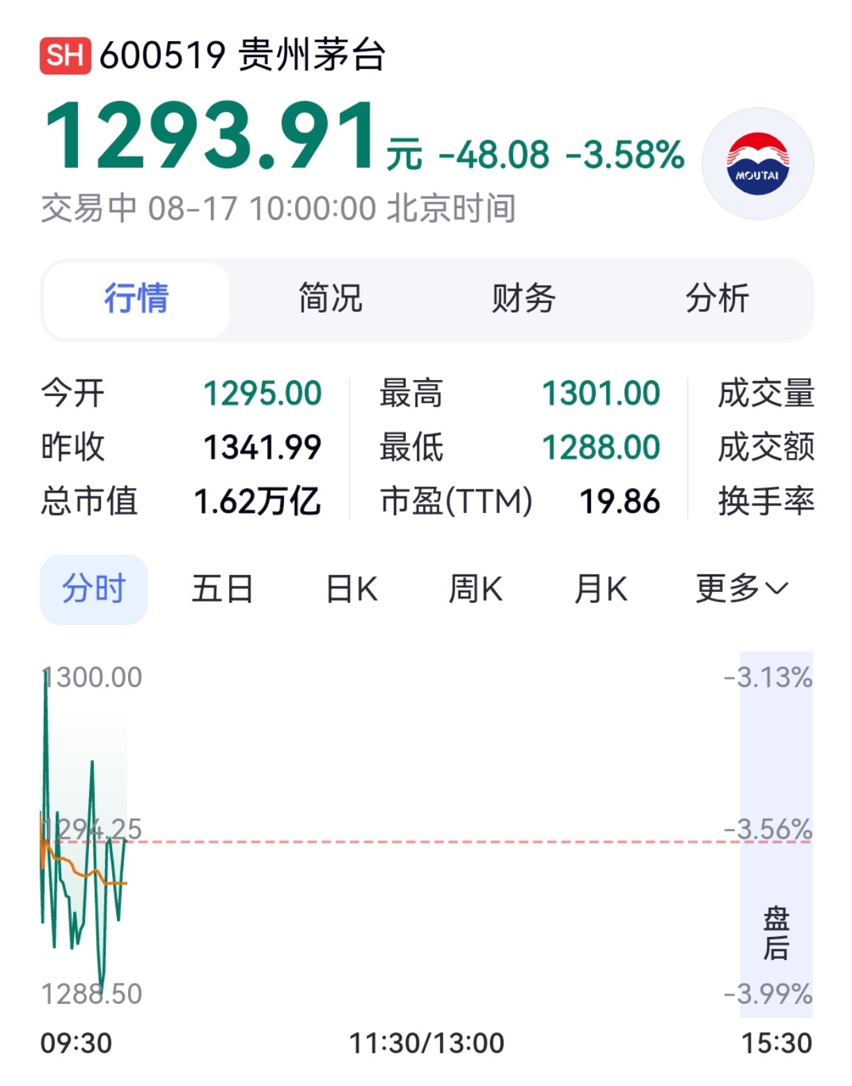 【四大指数集体高开！贵州茅台低开3.5%，失守1300元关口】8月17日，A股主