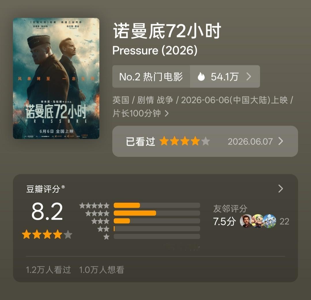 电影《诺曼底72小时》豆瓣开分8.2。下午看完时就预感能有8分+，是今年引进片的