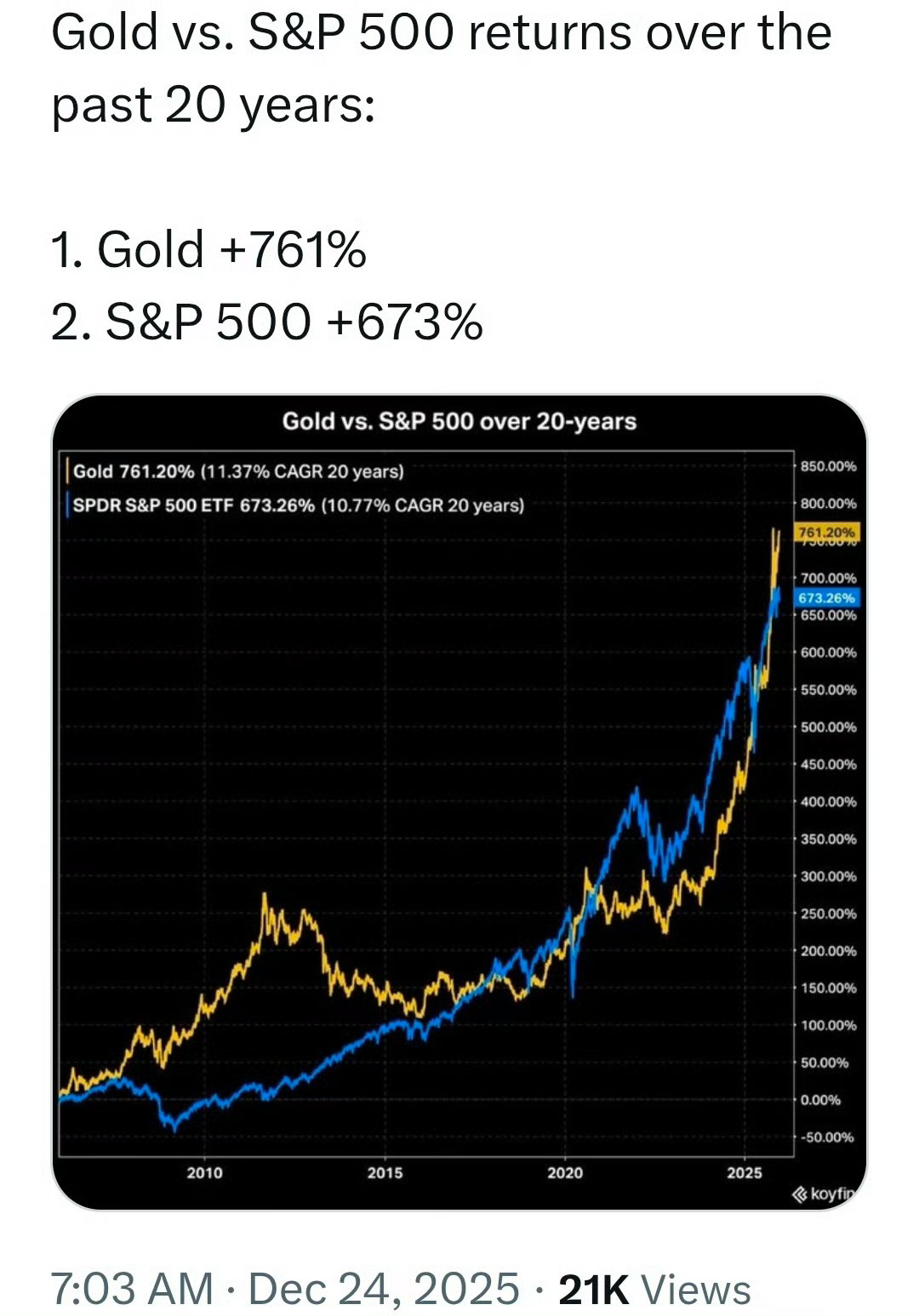 过去二十年黄金与标普的回报率海外新鲜事热点现场