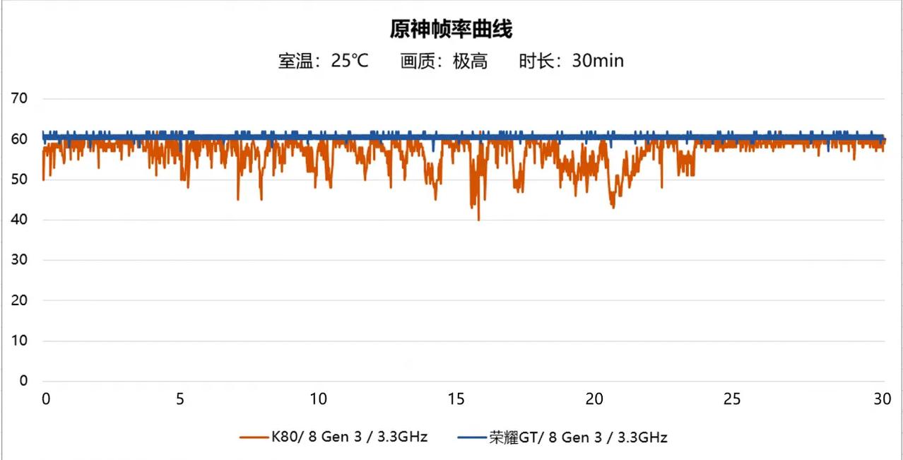 荣耀GT第一款产品马上来了，也是满血版骁龙8 Gen3处理器，性能帧率图已经曝光