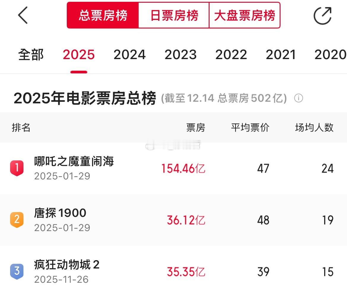 疯狂动物城2年度票房前三 小小收拾收拾 准备接下来冲击诚师的年亚目前看超过的概率