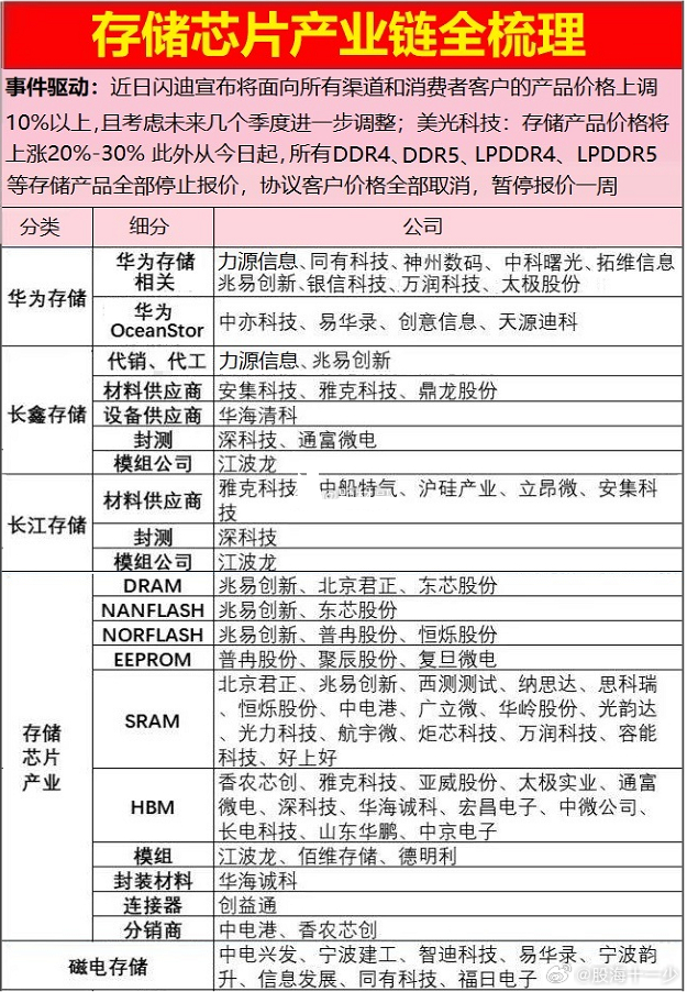 存储芯片产业链 ​​​