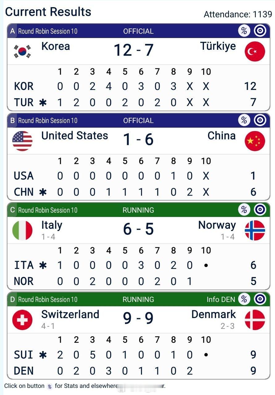 🥌女子锦标赛今早6-1战胜美国🇺🇸，又是一场酣畅淋漓的大胜！ 