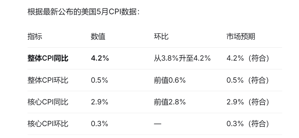 5月CPI通胀率上升至4.2%为2023年4月以来最高水平核心CPI通胀率也上升