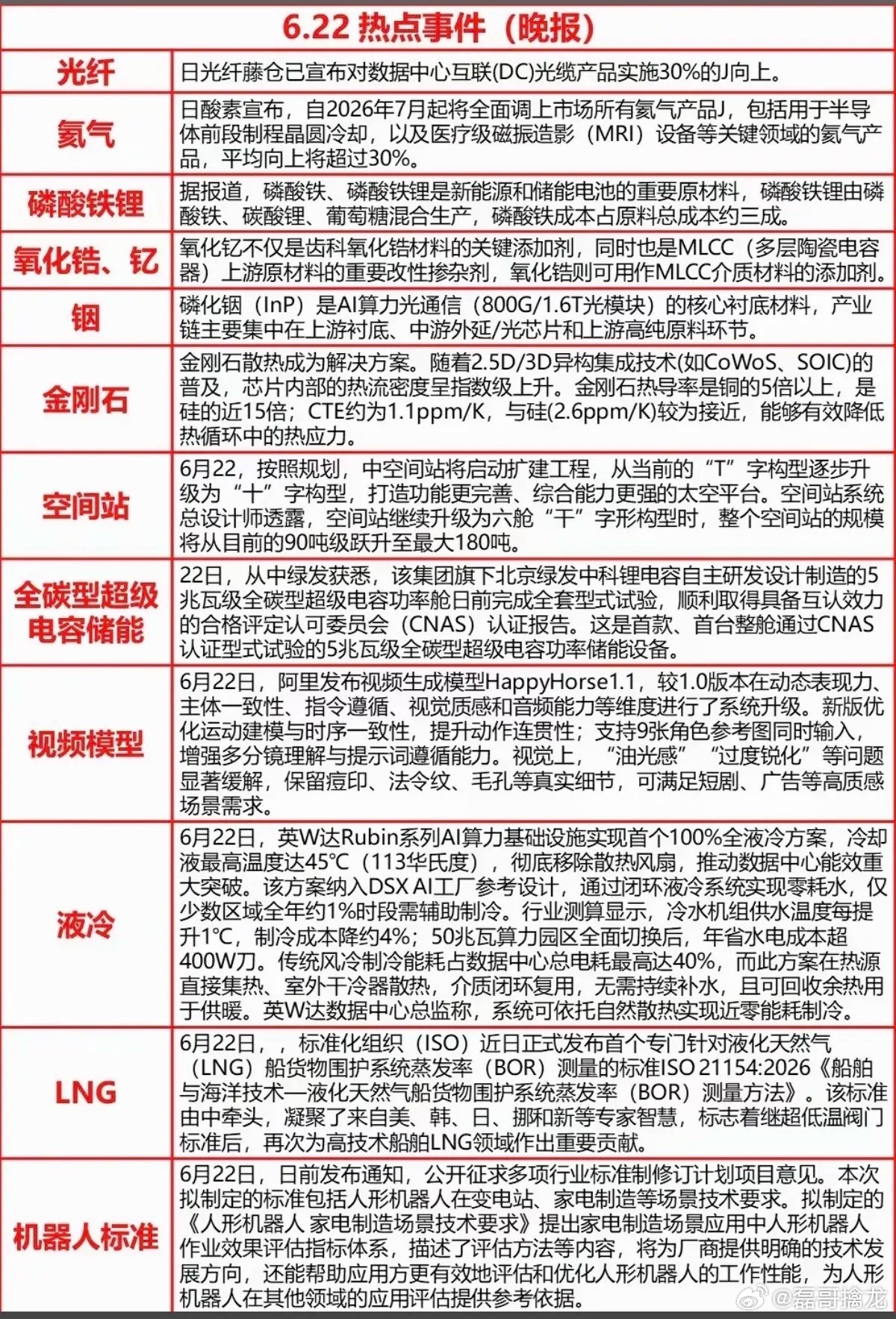 6.22周一  晚间  财经热点信息参考！1.氦气、工业气体2.磷酸铁锂3.氧化