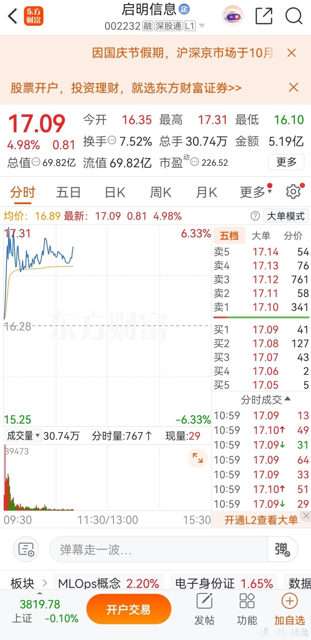 启明信息这分时走得很有韧性兄弟们。早盘直接快速冲高，摸到6个点附近，随后开始震荡