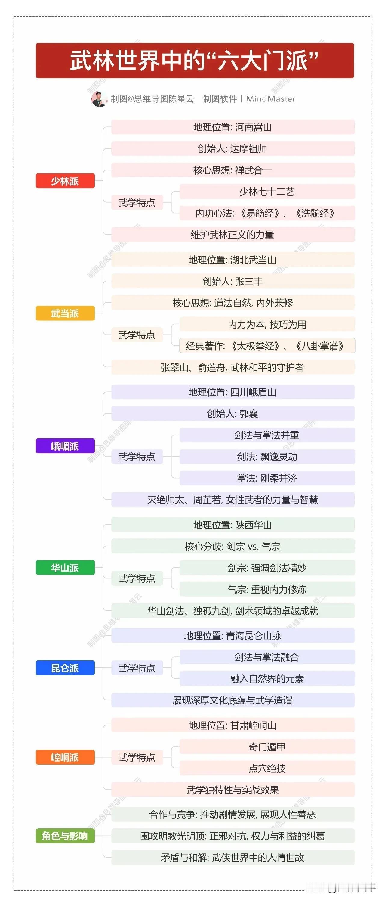 少林、武当、峨嵋、华山、昆仑、崆峒。这六大派，各自拥有一套独步天下的武学，不仅代