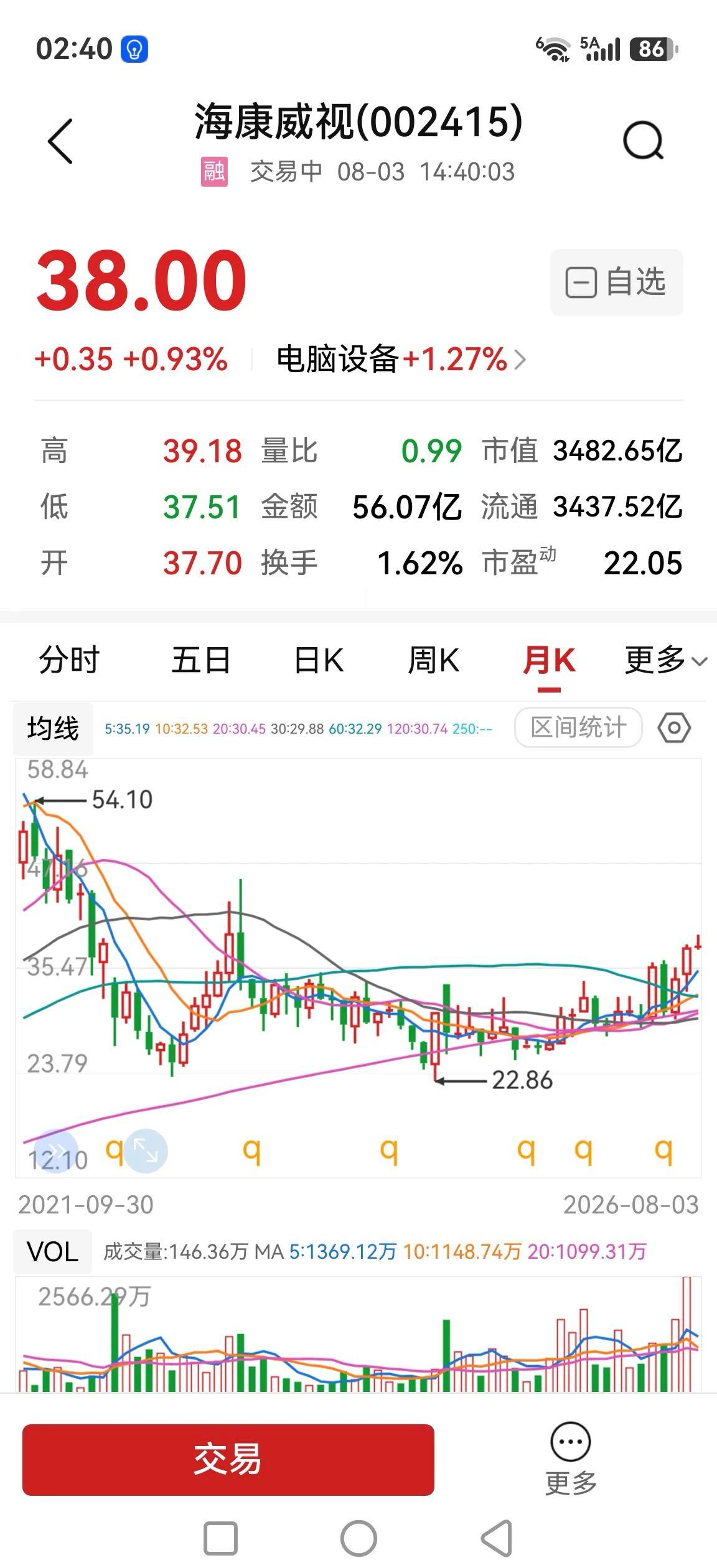 海康威视，月线这是要突破吗？

近期在AI科技股回调阶段，海康威视逆势走强，今日