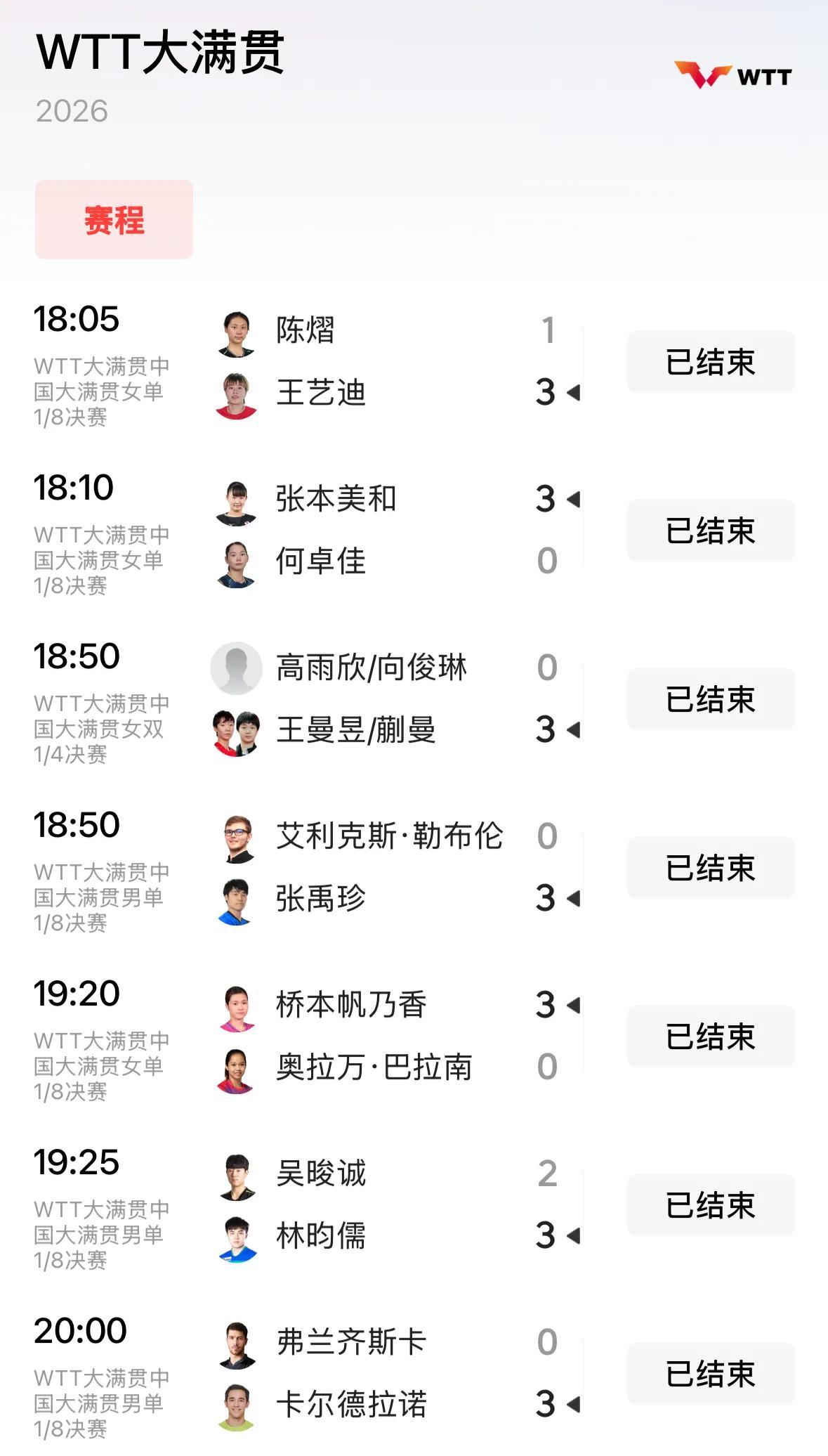✅王艺迪3-1战胜陈熠；
❎何卓佳0-3不敌张本美和
✅桥本帆奶香3-0战胜帕拉