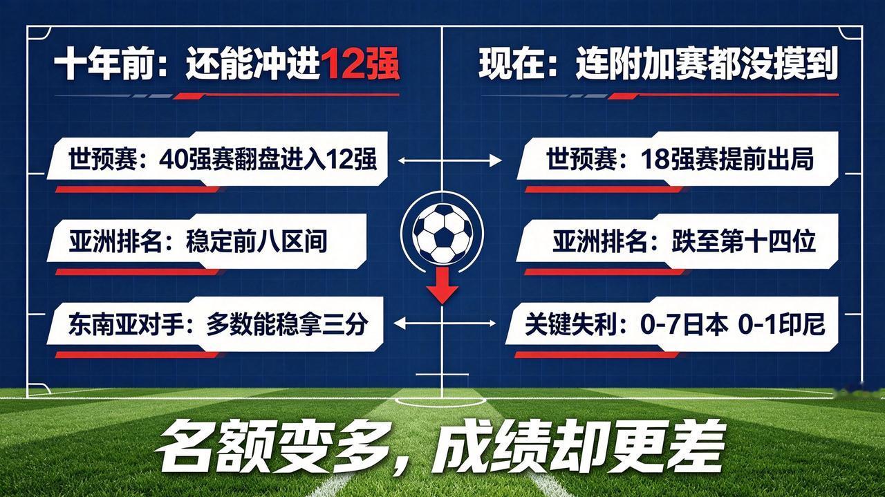 中国足球队十年前的成绩与现在的成绩对比，还需要多努力啊

国足2016年（十年前