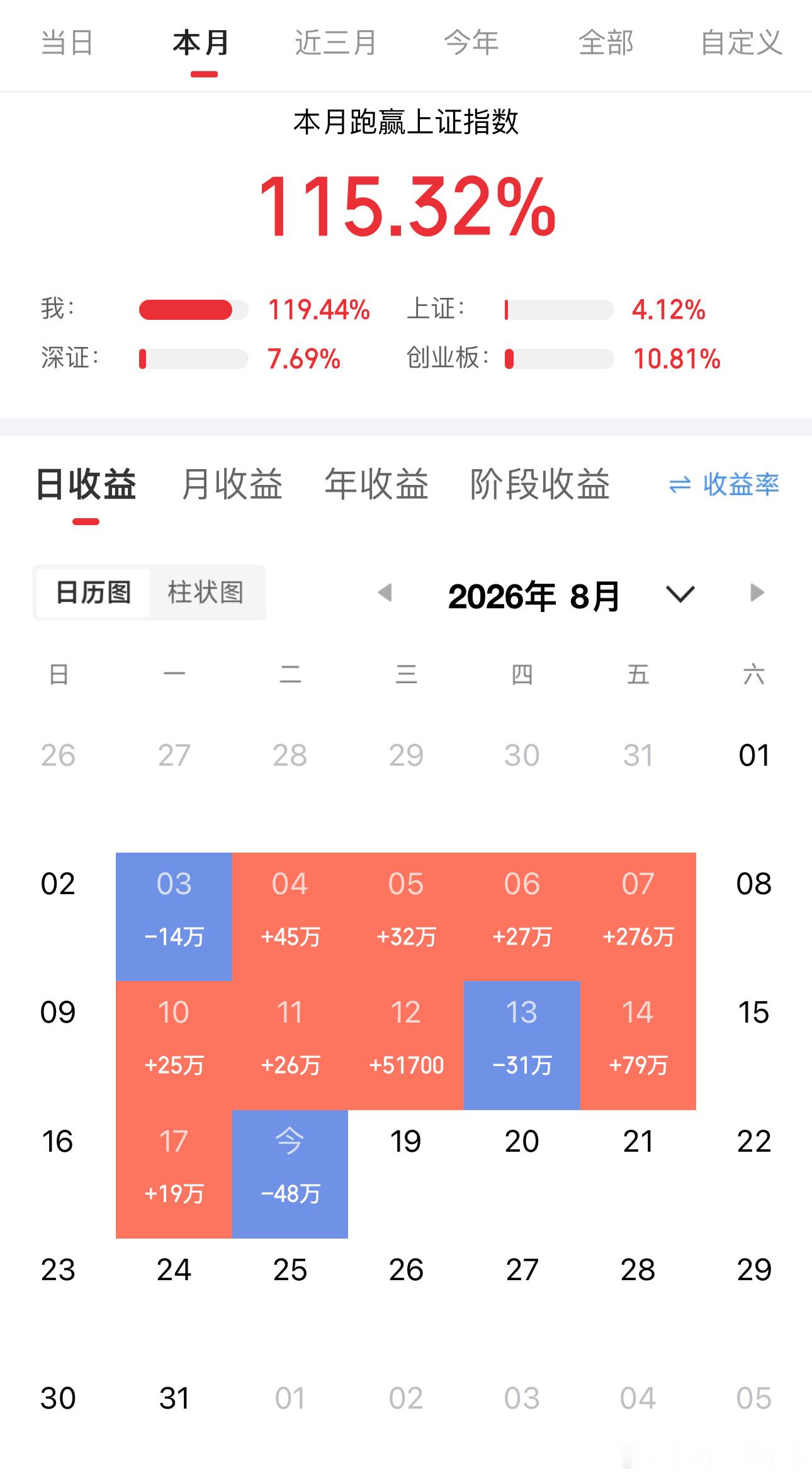 700万本金，目标1年做到3500万，挑战1年翻五倍，欢迎各位关注！（第7天） 