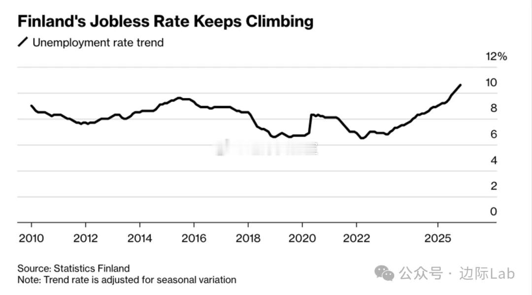 芬兰11月经季节调整后的趋势失业率攀升至10.6%，创下本世纪以来最高水平，显著
