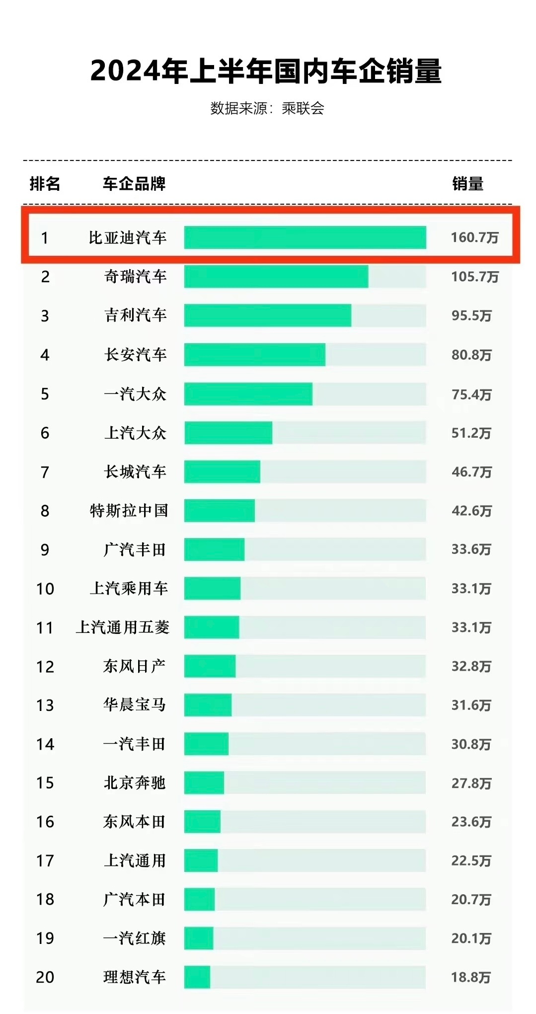 2024年上半年，中国新能源汽车表现出色，各大车企纷纷交出亮眼的成绩单。其中，比