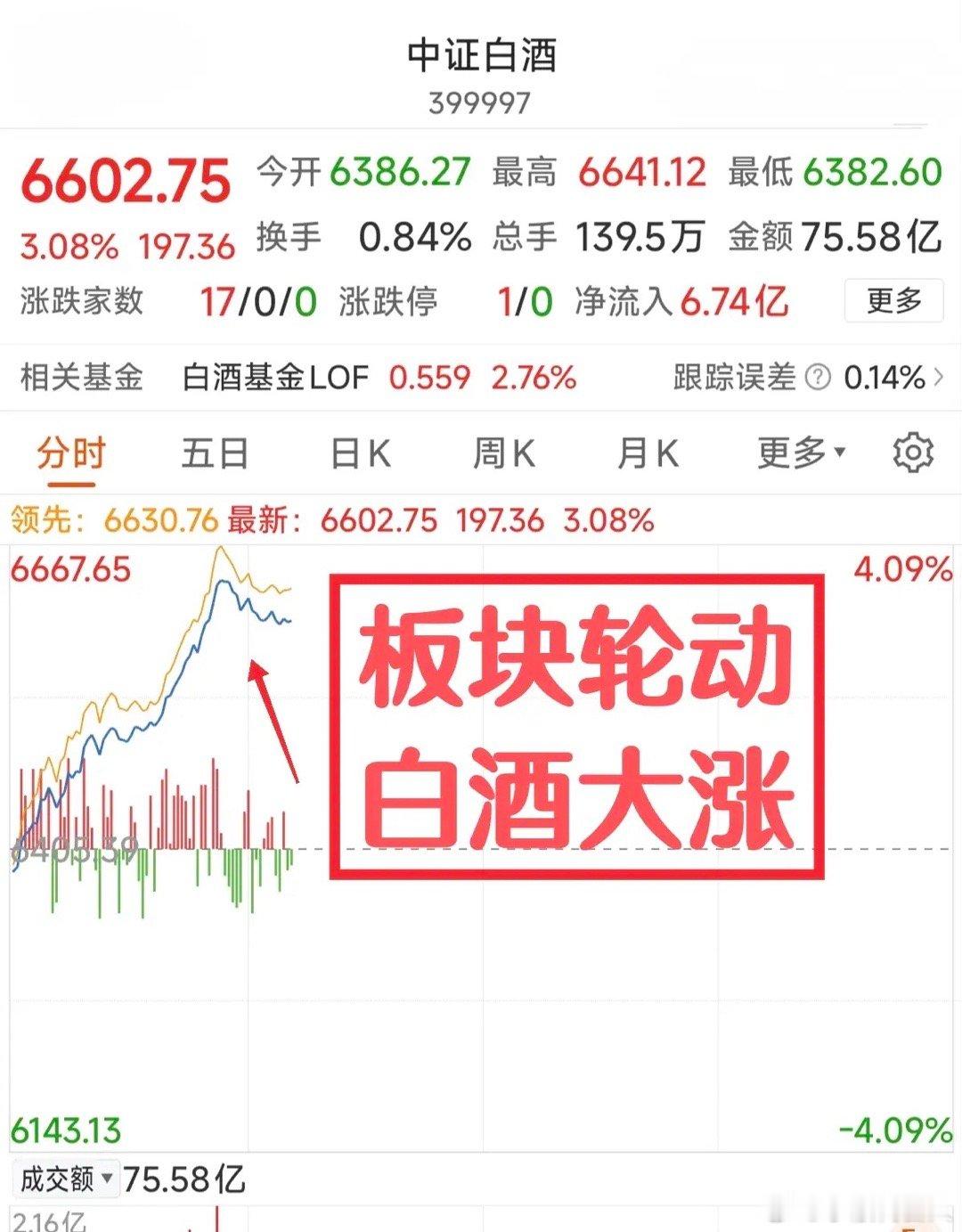 今天早盘白酒板块大幅拉升，截至发文中证白酒涨超3%，确实超出我的预期，也再次印证