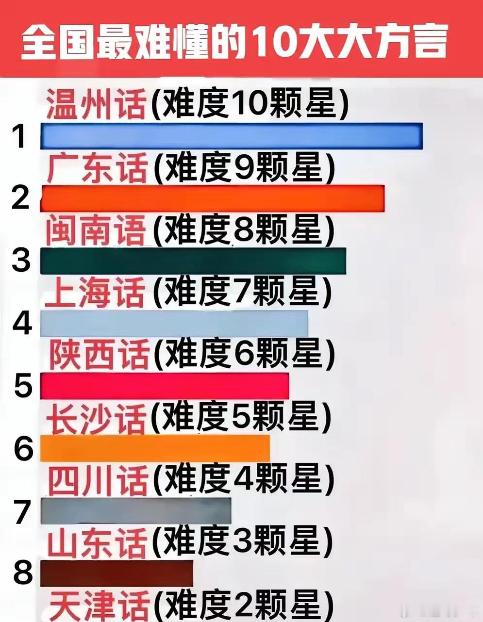 “温州话居然比广东话还难？！” 