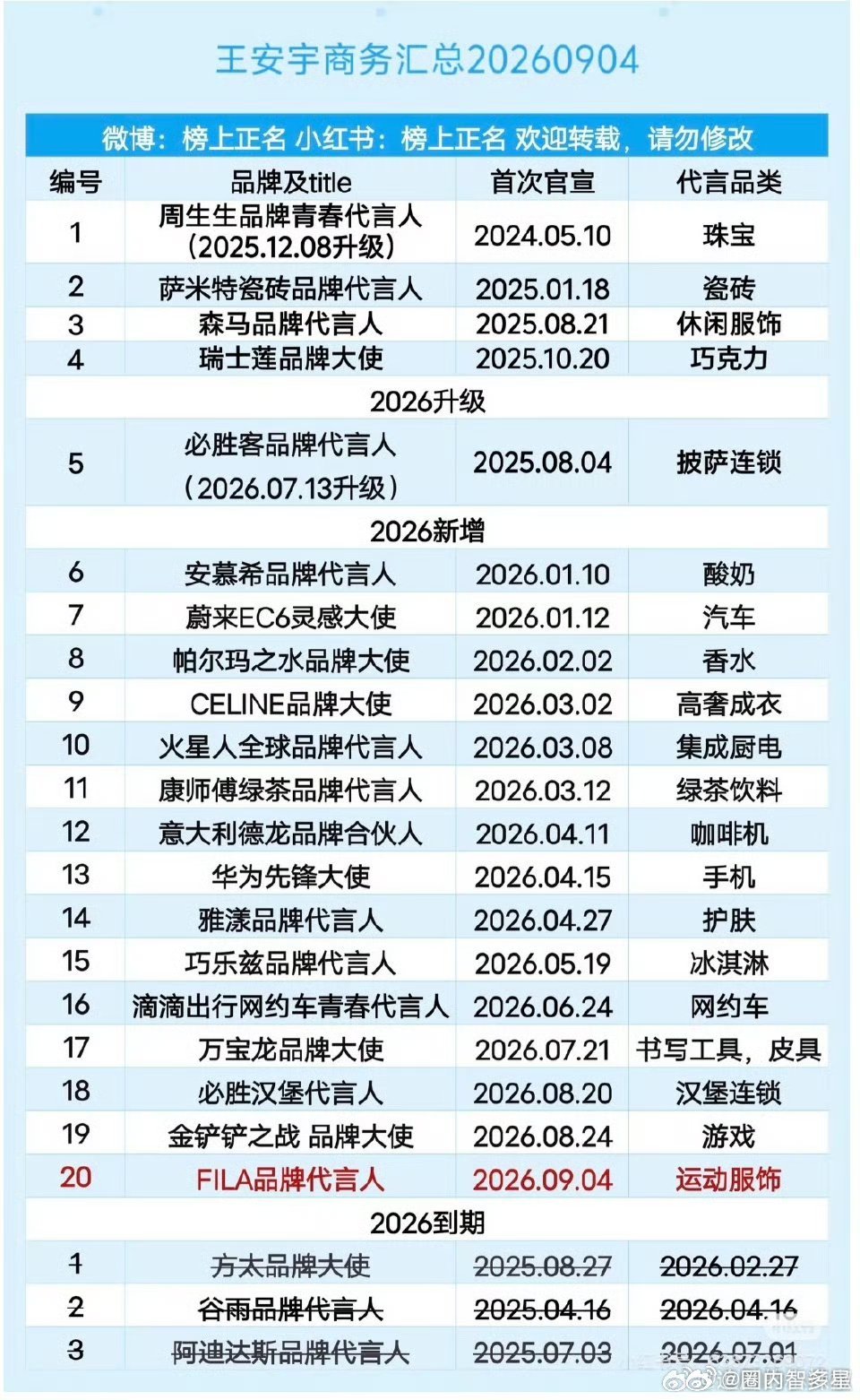 王安宇商务资源一览，是流量生的水平吗 ​​​