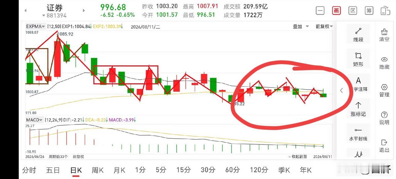 证券板块晚评（2026.8.11）
今天下午，证券板块走的真是一言难尽，虽然不尽
